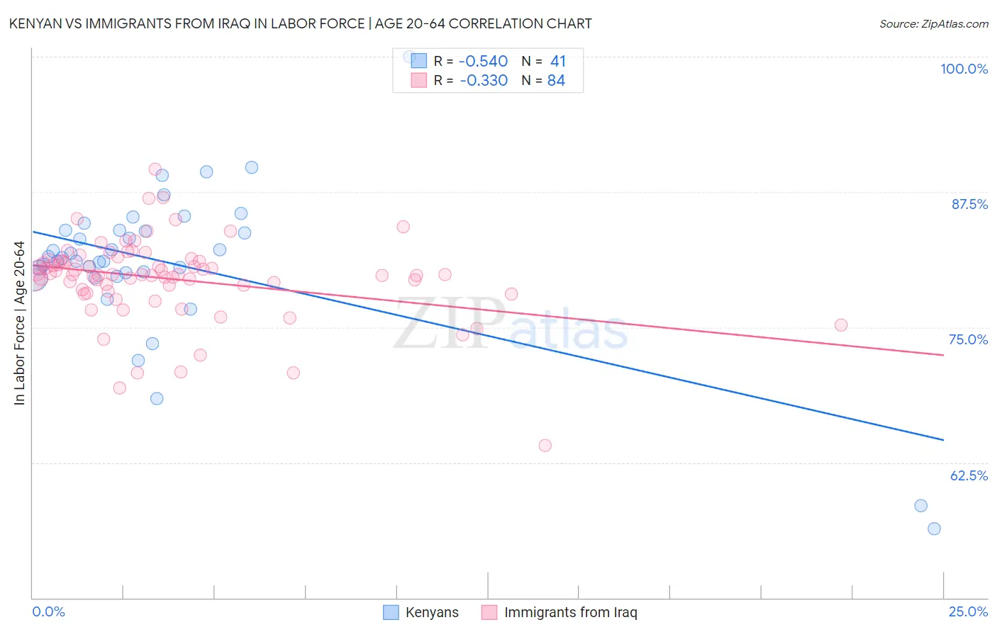 Kenyan vs Immigrants from Iraq In Labor Force | Age 20-64