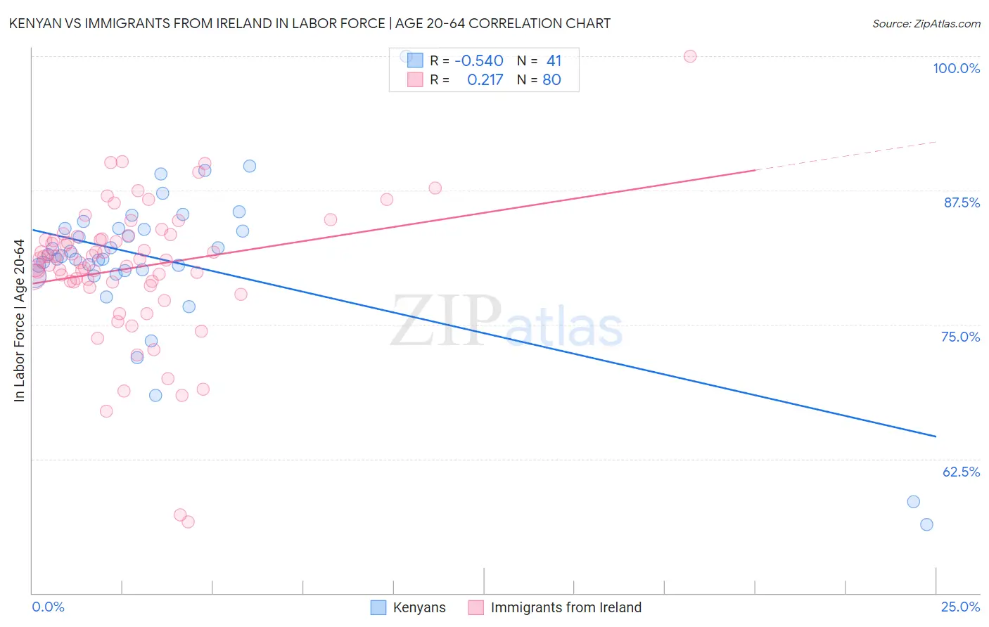 Kenyan vs Immigrants from Ireland In Labor Force | Age 20-64