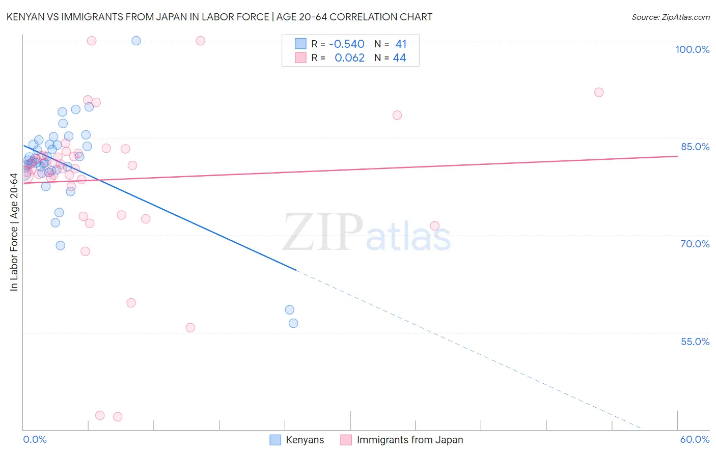 Kenyan vs Immigrants from Japan In Labor Force | Age 20-64