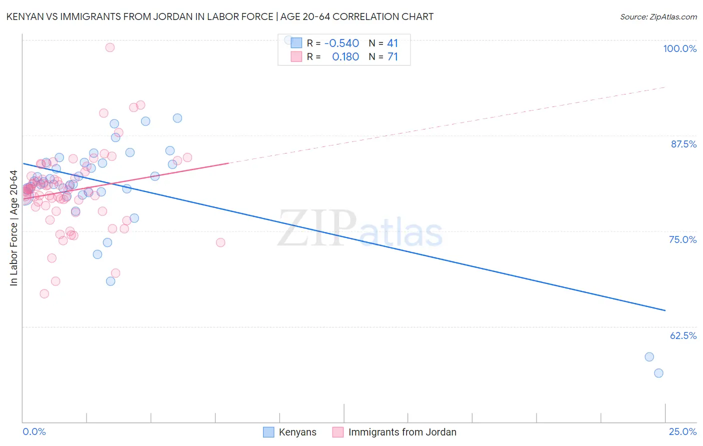 Kenyan vs Immigrants from Jordan In Labor Force | Age 20-64