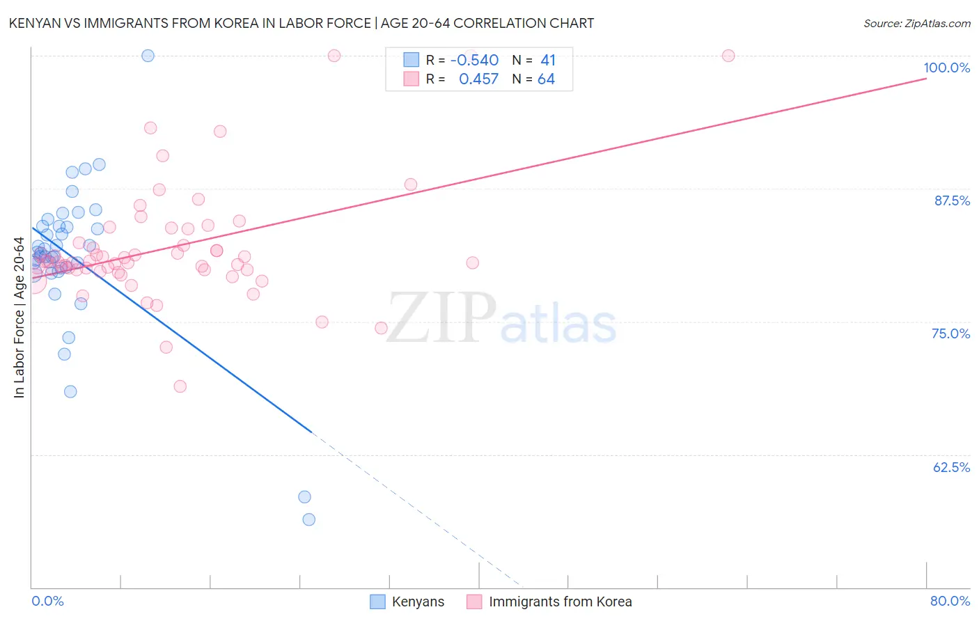 Kenyan vs Immigrants from Korea In Labor Force | Age 20-64