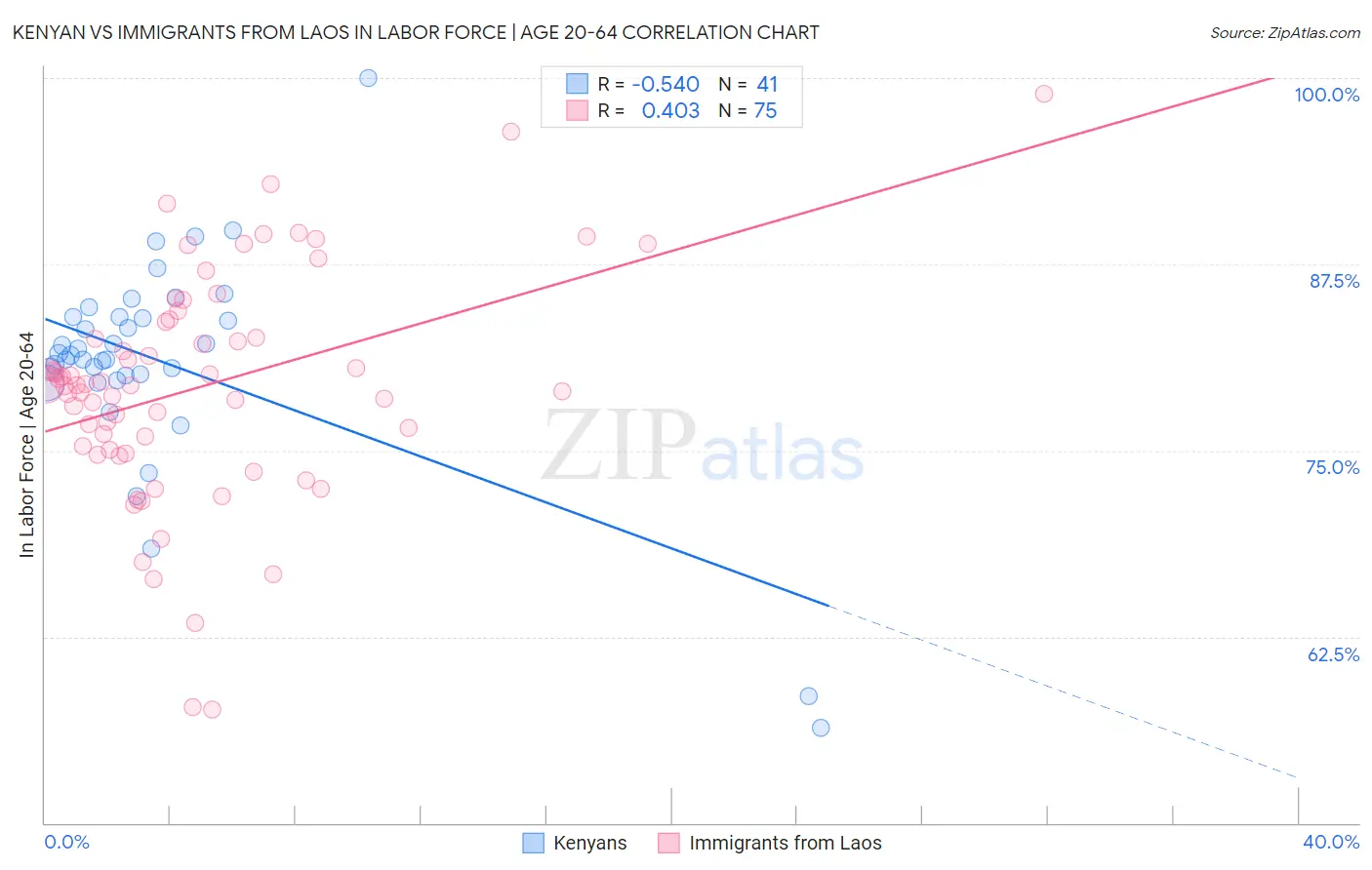 Kenyan vs Immigrants from Laos In Labor Force | Age 20-64