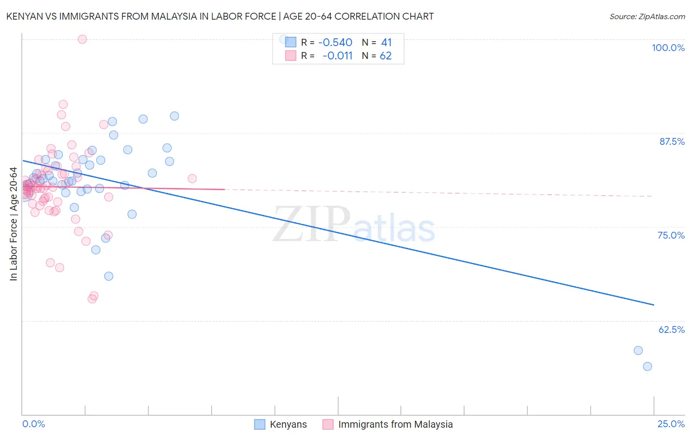 Kenyan vs Immigrants from Malaysia In Labor Force | Age 20-64