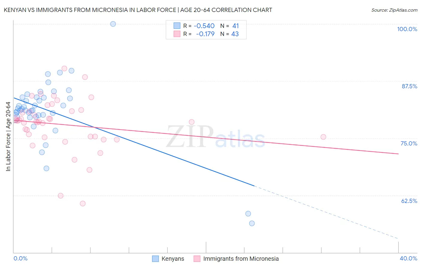 Kenyan vs Immigrants from Micronesia In Labor Force | Age 20-64