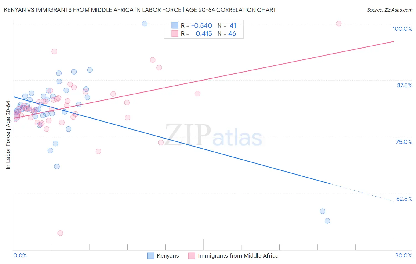 Kenyan vs Immigrants from Middle Africa In Labor Force | Age 20-64