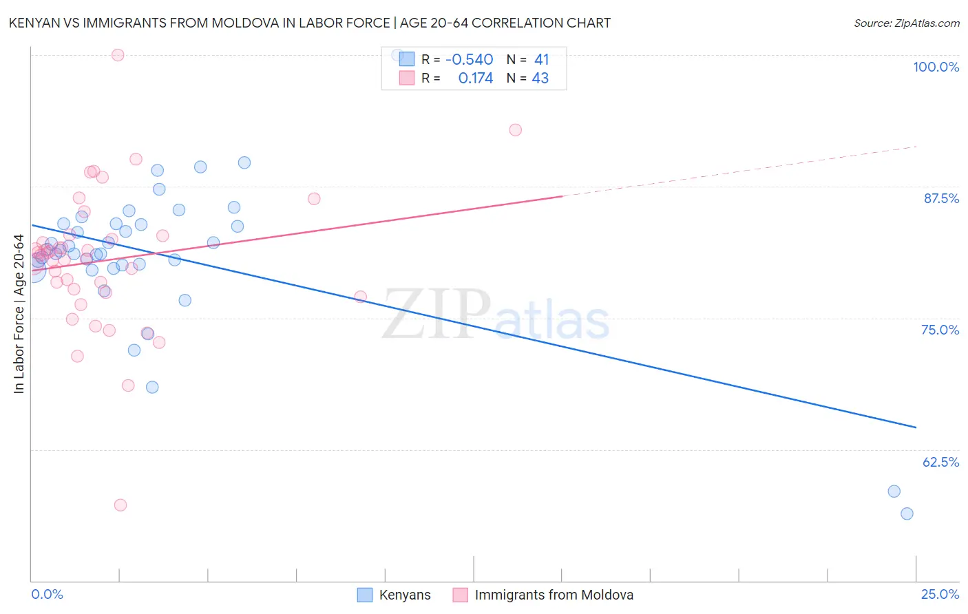 Kenyan vs Immigrants from Moldova In Labor Force | Age 20-64