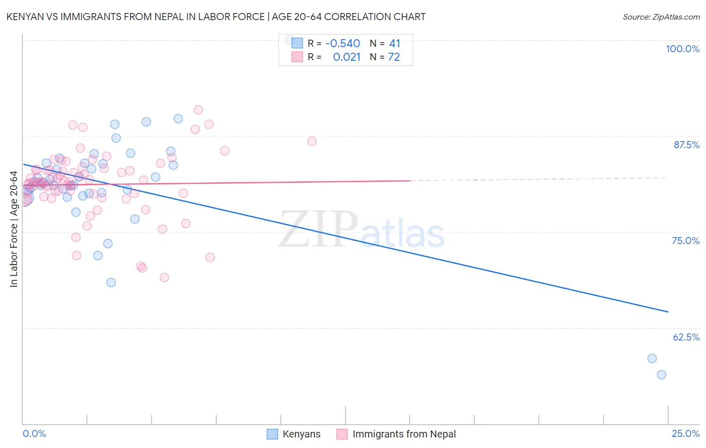 Kenyan vs Immigrants from Nepal In Labor Force | Age 20-64