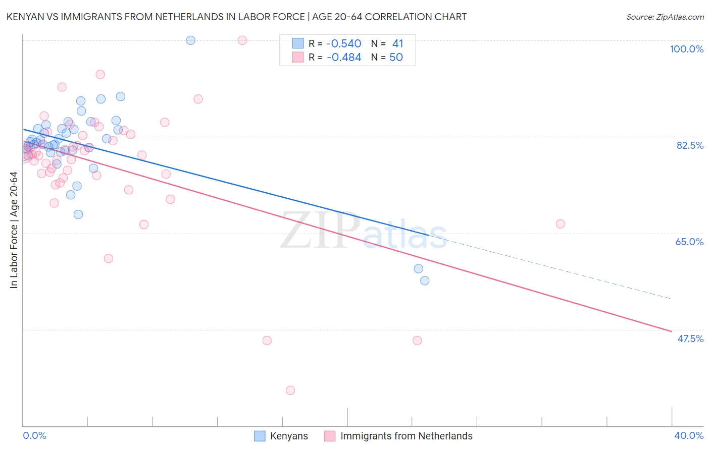 Kenyan vs Immigrants from Netherlands In Labor Force | Age 20-64