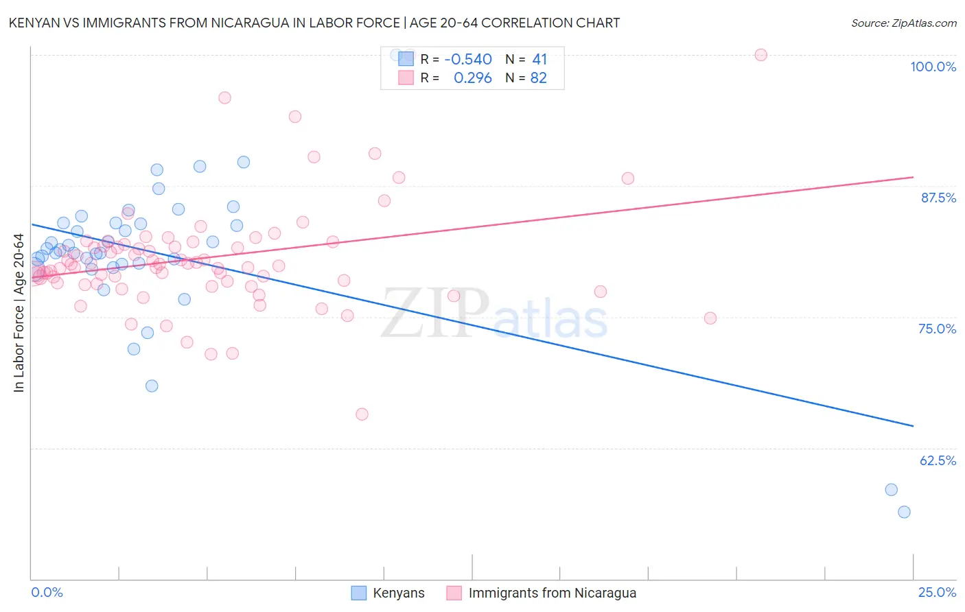 Kenyan vs Immigrants from Nicaragua In Labor Force | Age 20-64