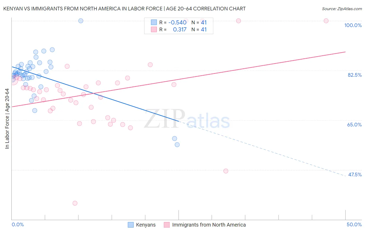 Kenyan vs Immigrants from North America In Labor Force | Age 20-64