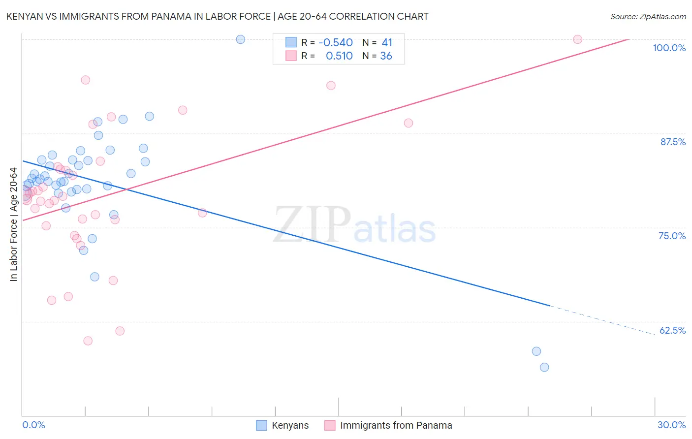 Kenyan vs Immigrants from Panama In Labor Force | Age 20-64