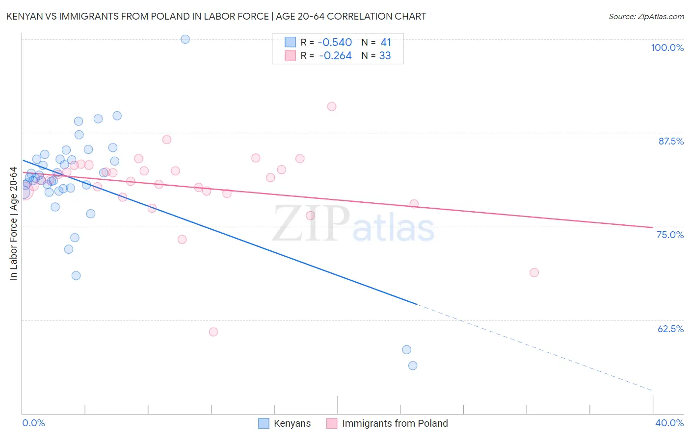 Kenyan vs Immigrants from Poland In Labor Force | Age 20-64