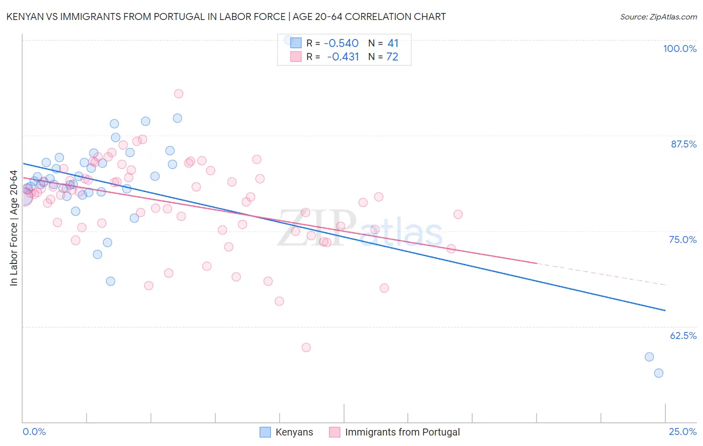 Kenyan vs Immigrants from Portugal In Labor Force | Age 20-64