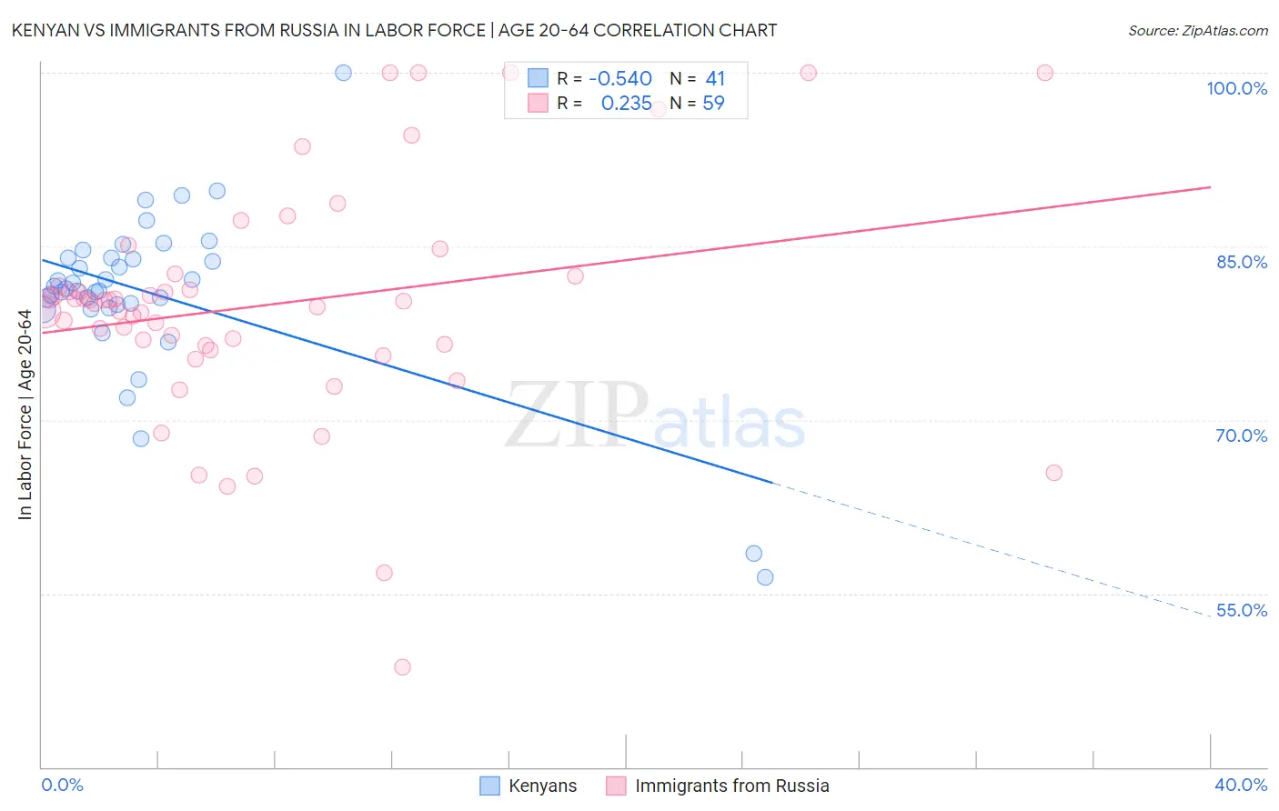 Kenyan vs Immigrants from Russia In Labor Force | Age 20-64