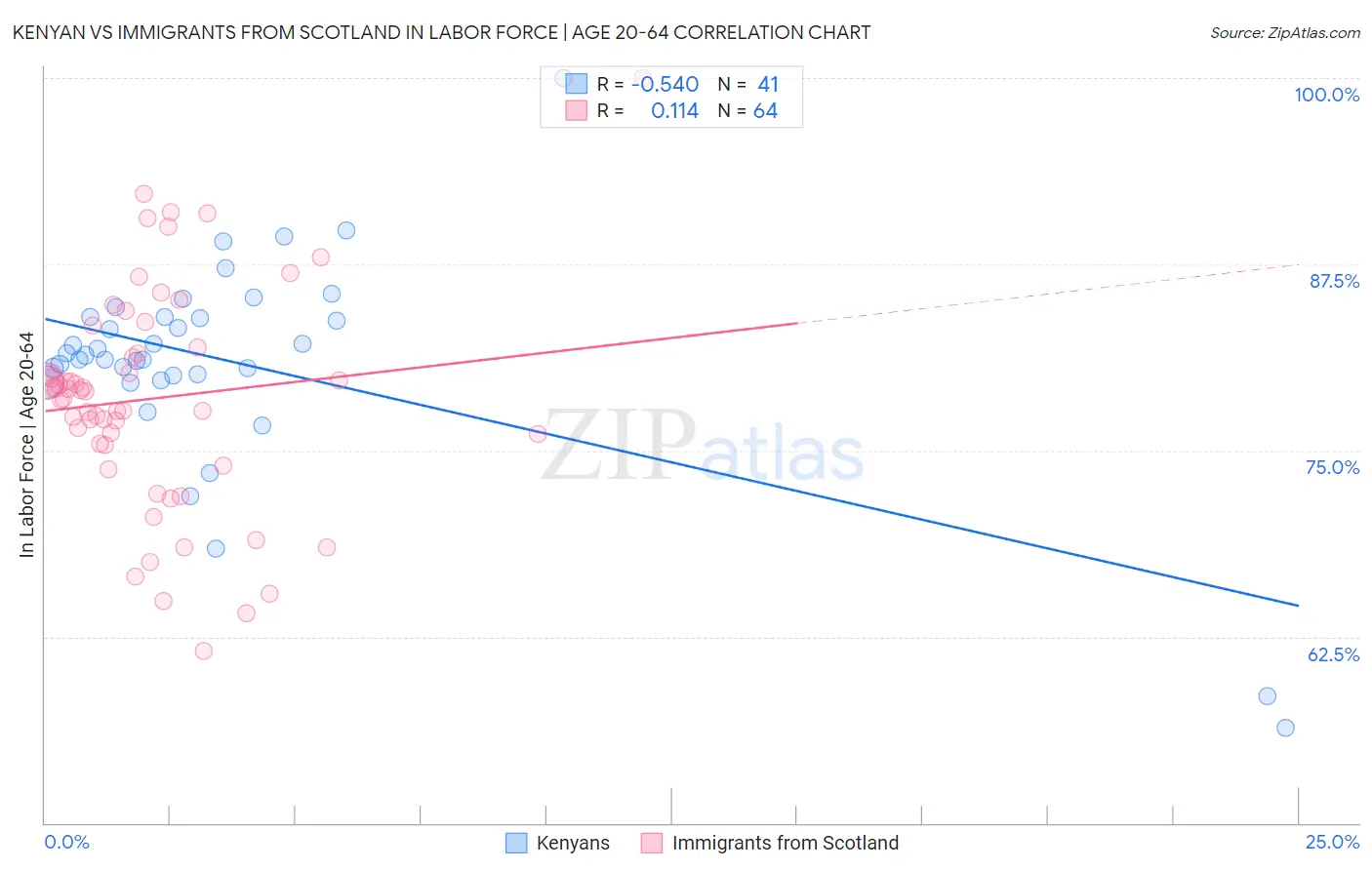 Kenyan vs Immigrants from Scotland In Labor Force | Age 20-64