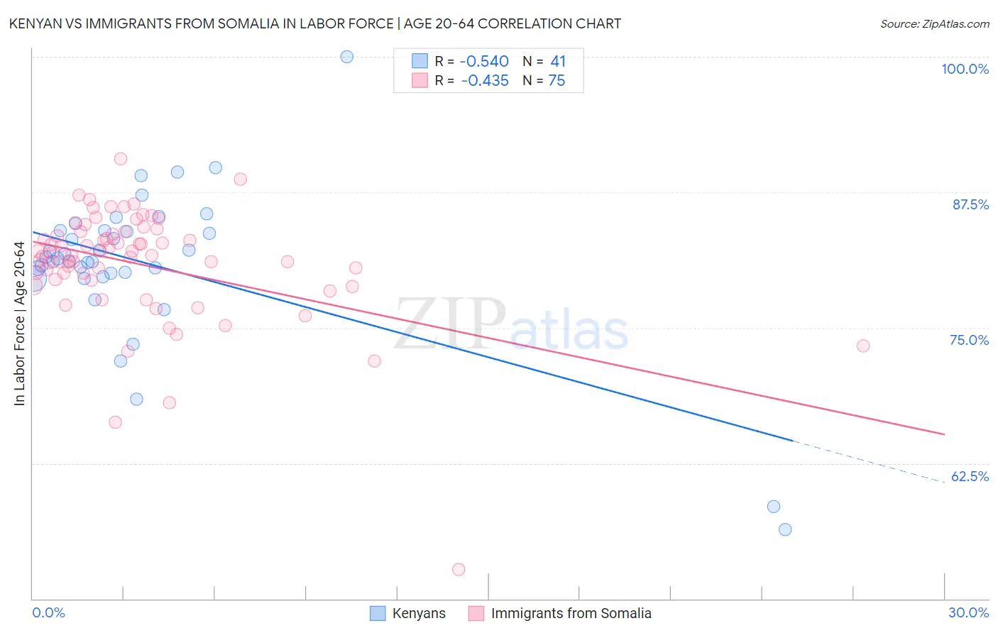 Kenyan vs Immigrants from Somalia In Labor Force | Age 20-64
