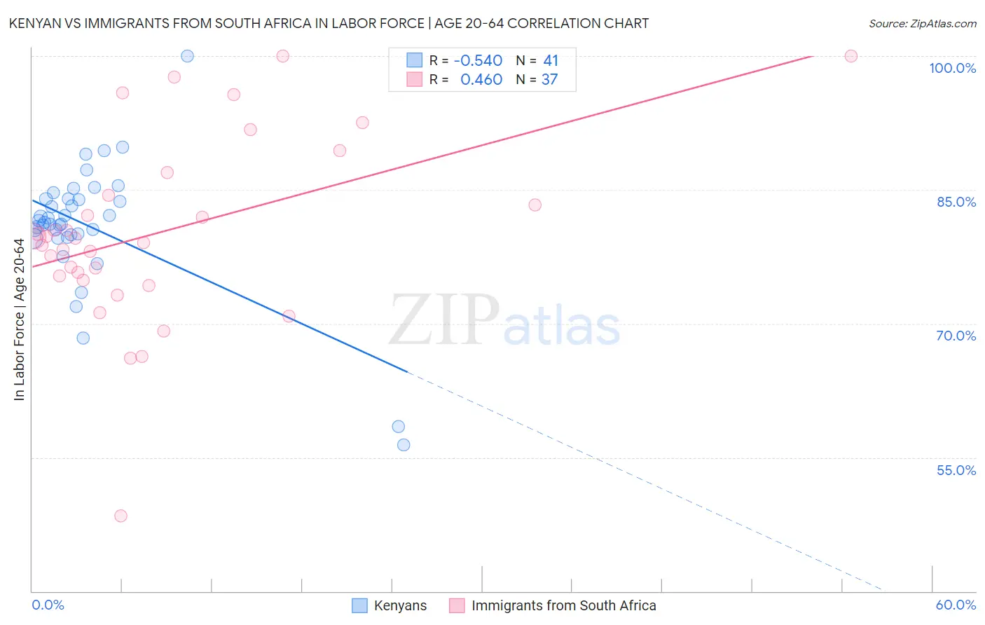 Kenyan vs Immigrants from South Africa In Labor Force | Age 20-64