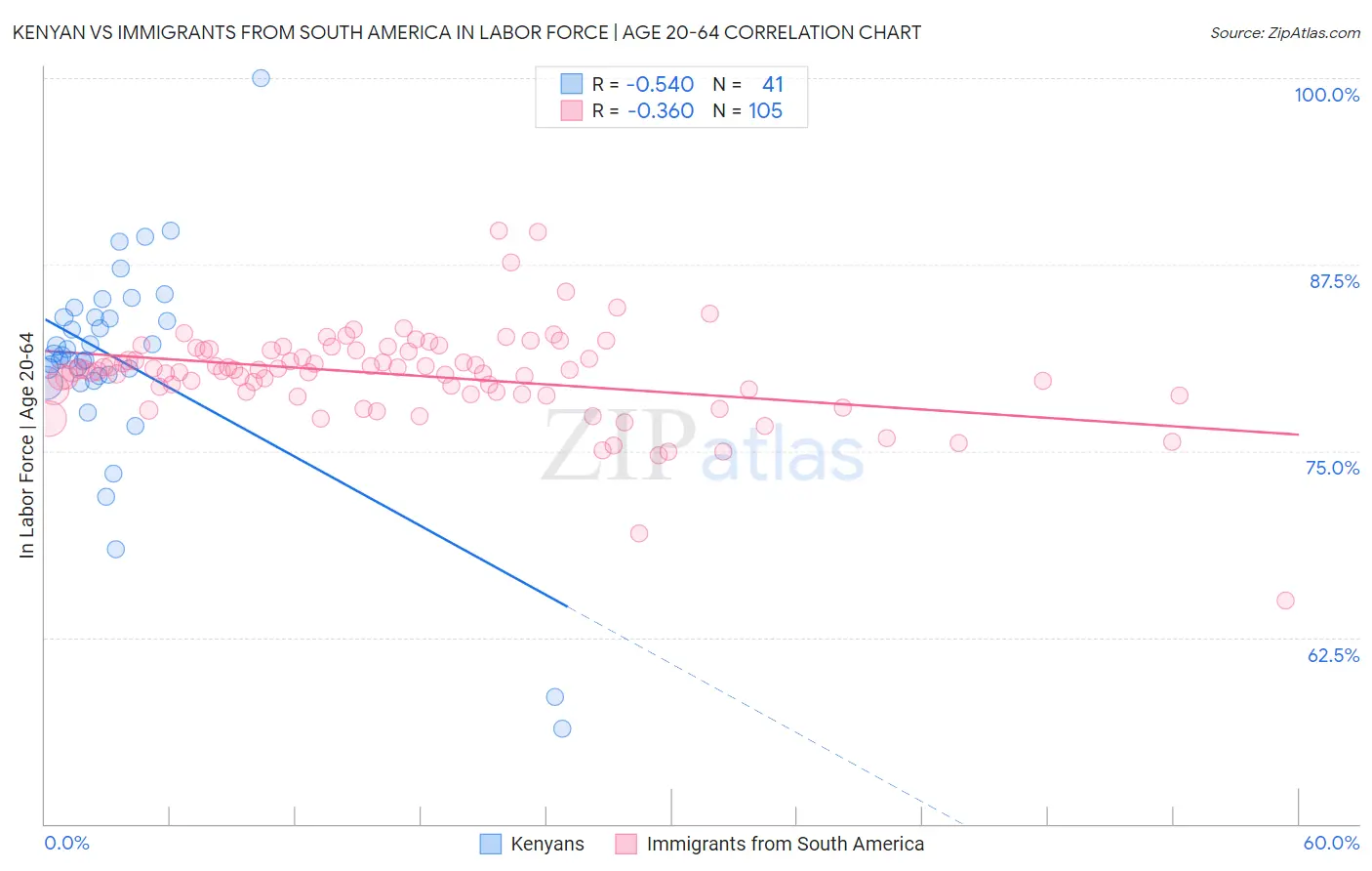 Kenyan vs Immigrants from South America In Labor Force | Age 20-64
