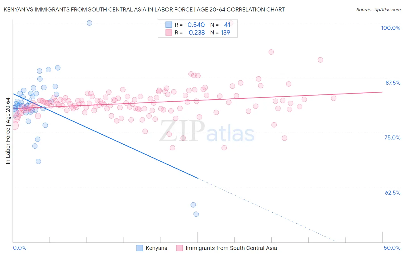 Kenyan vs Immigrants from South Central Asia In Labor Force | Age 20-64