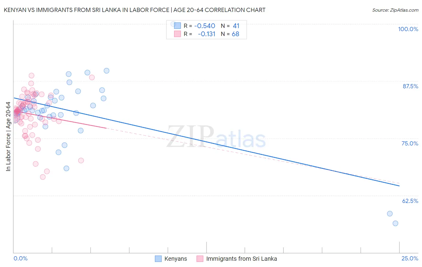 Kenyan vs Immigrants from Sri Lanka In Labor Force | Age 20-64