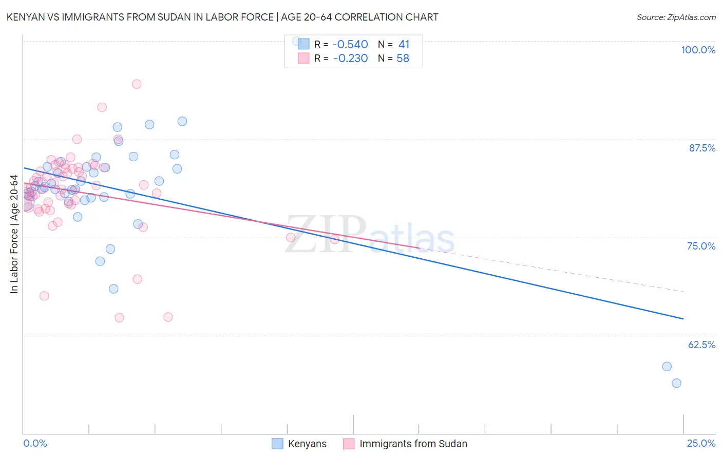 Kenyan vs Immigrants from Sudan In Labor Force | Age 20-64
