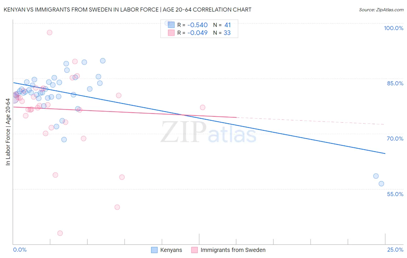 Kenyan vs Immigrants from Sweden In Labor Force | Age 20-64