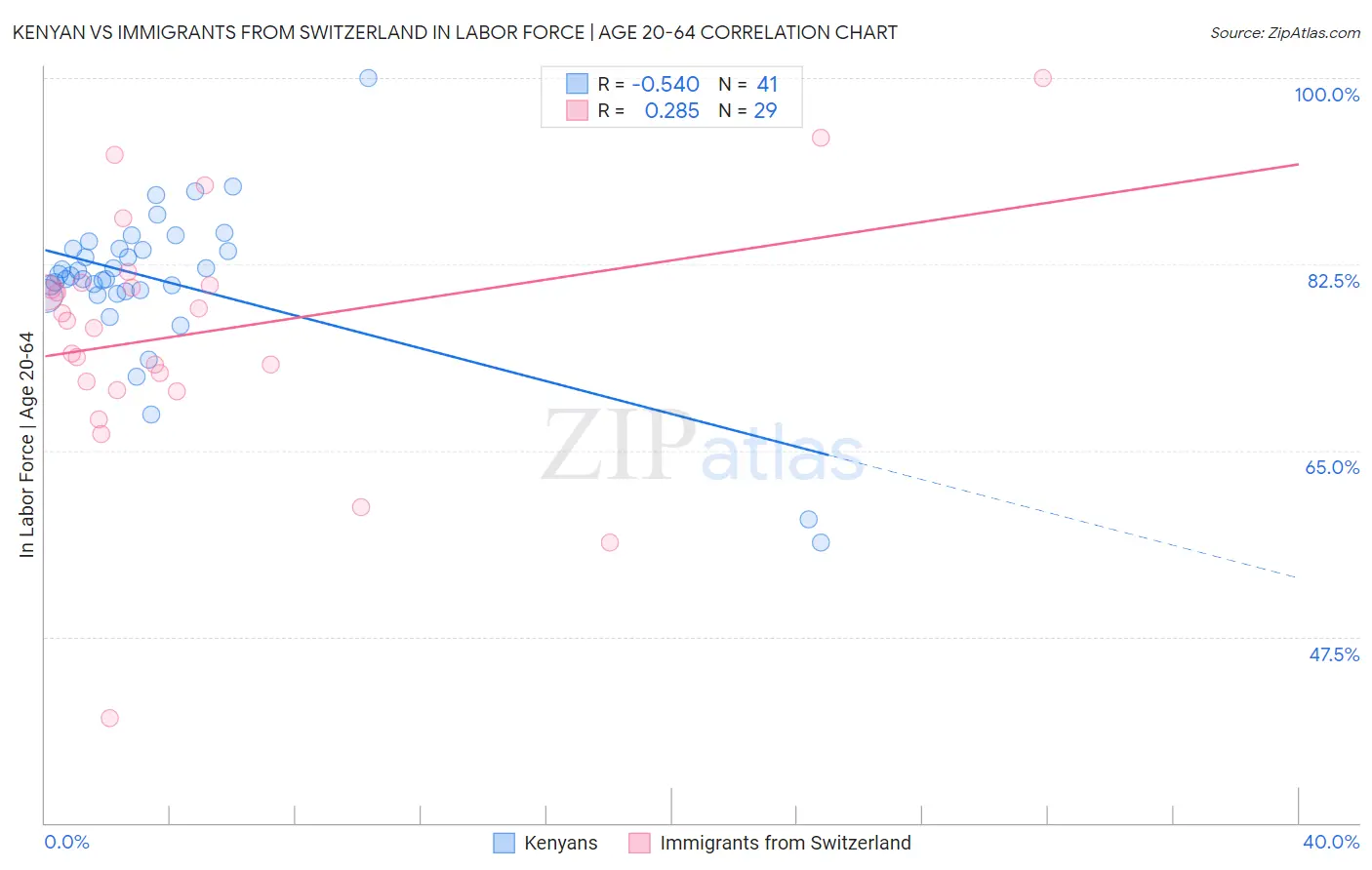 Kenyan vs Immigrants from Switzerland In Labor Force | Age 20-64