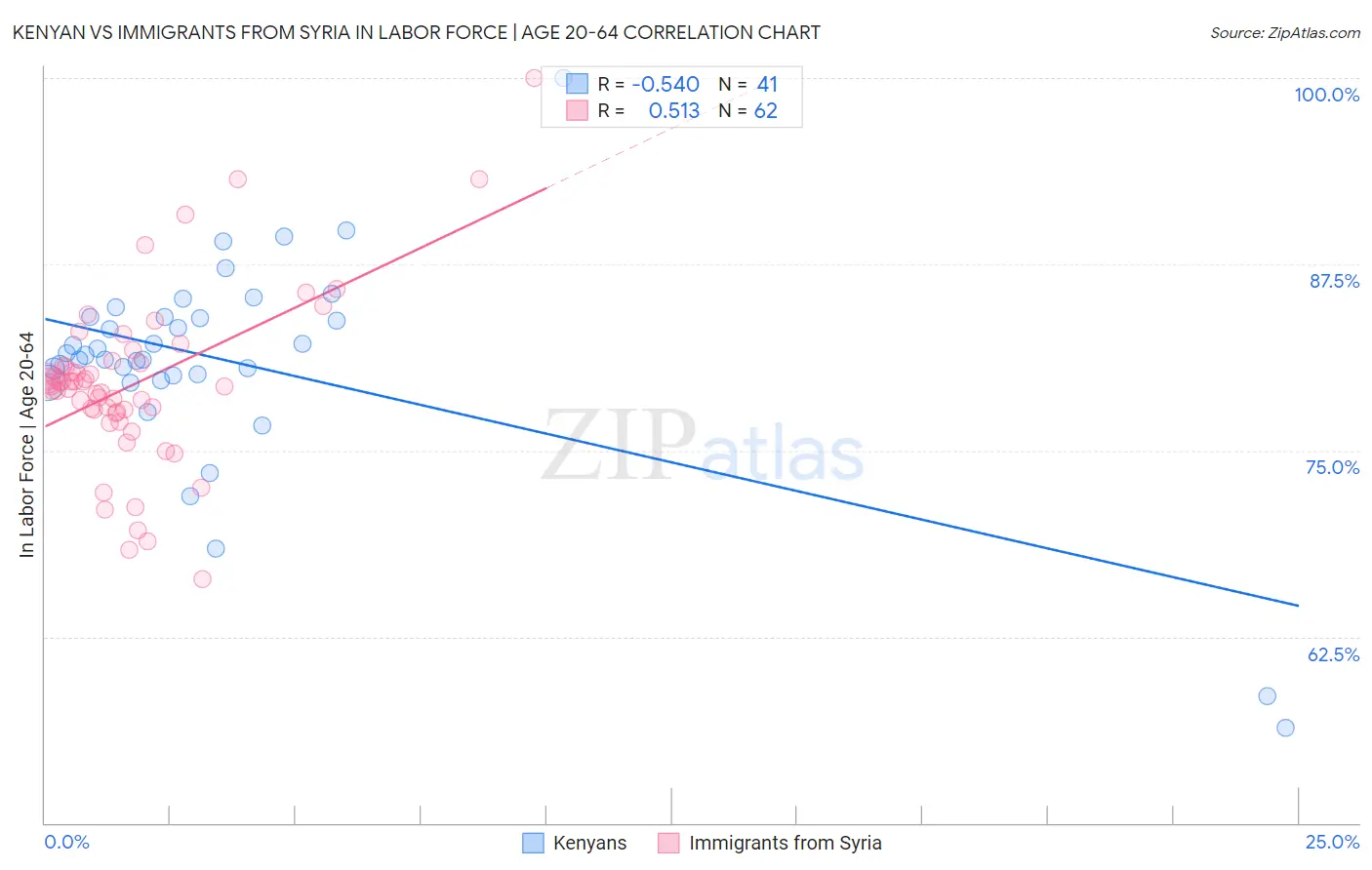 Kenyan vs Immigrants from Syria In Labor Force | Age 20-64
