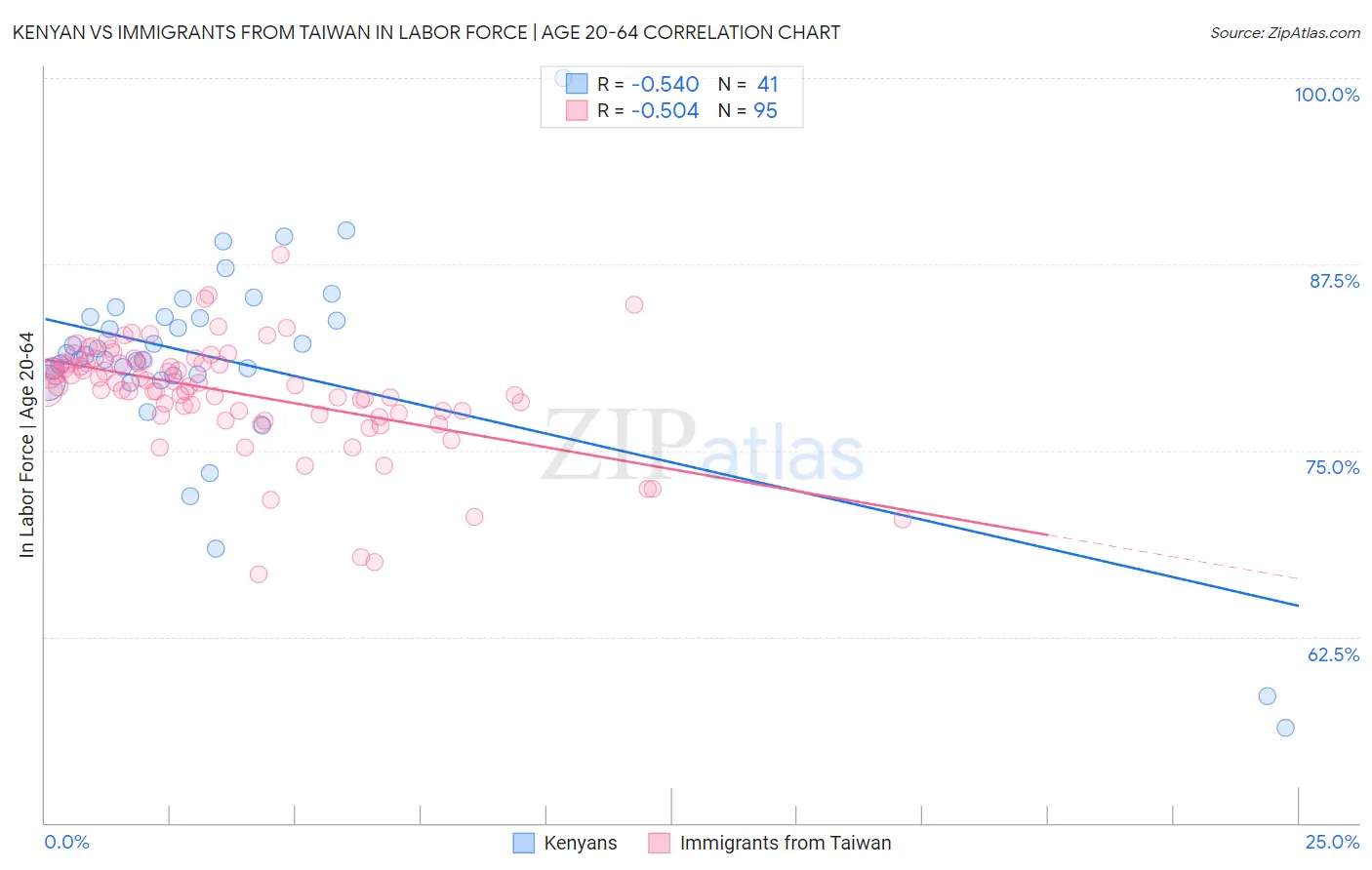Kenyan vs Immigrants from Taiwan In Labor Force | Age 20-64