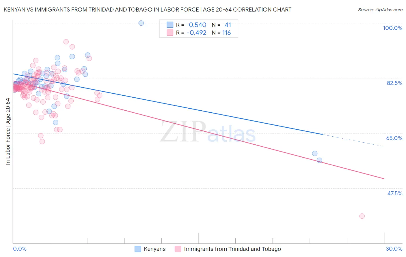 Kenyan vs Immigrants from Trinidad and Tobago In Labor Force | Age 20-64