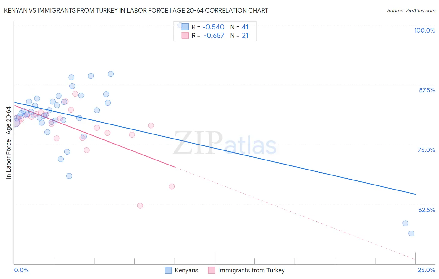 Kenyan vs Immigrants from Turkey In Labor Force | Age 20-64