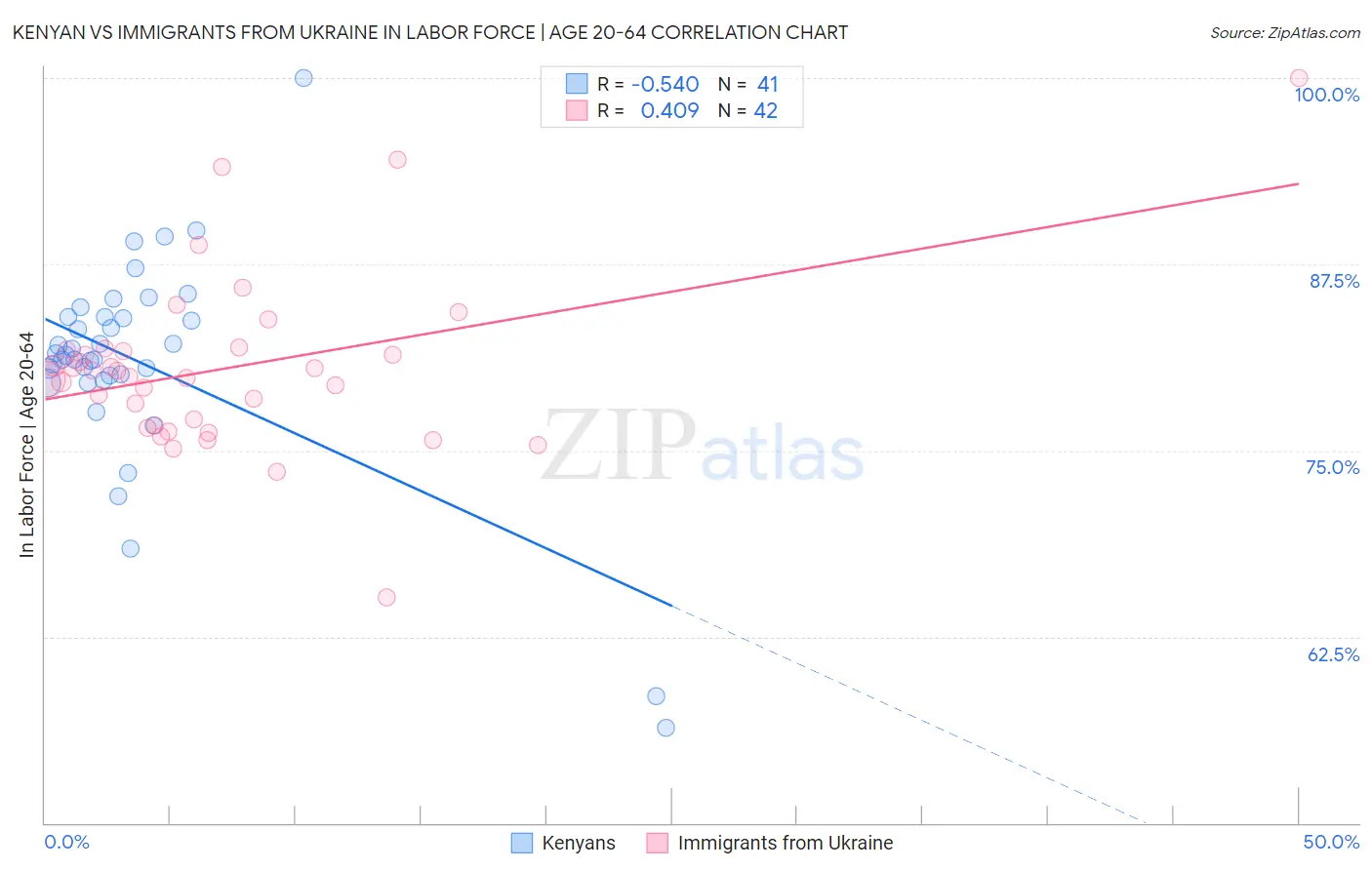 Kenyan vs Immigrants from Ukraine In Labor Force | Age 20-64