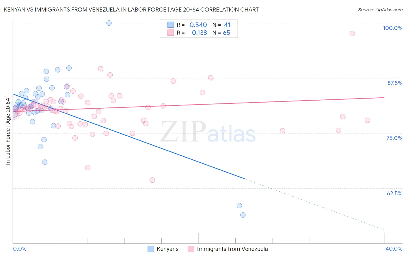 Kenyan vs Immigrants from Venezuela In Labor Force | Age 20-64