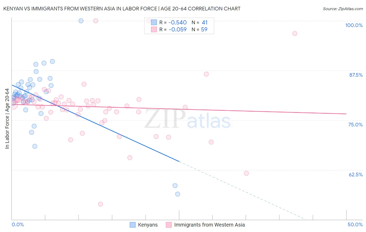 Kenyan vs Immigrants from Western Asia In Labor Force | Age 20-64