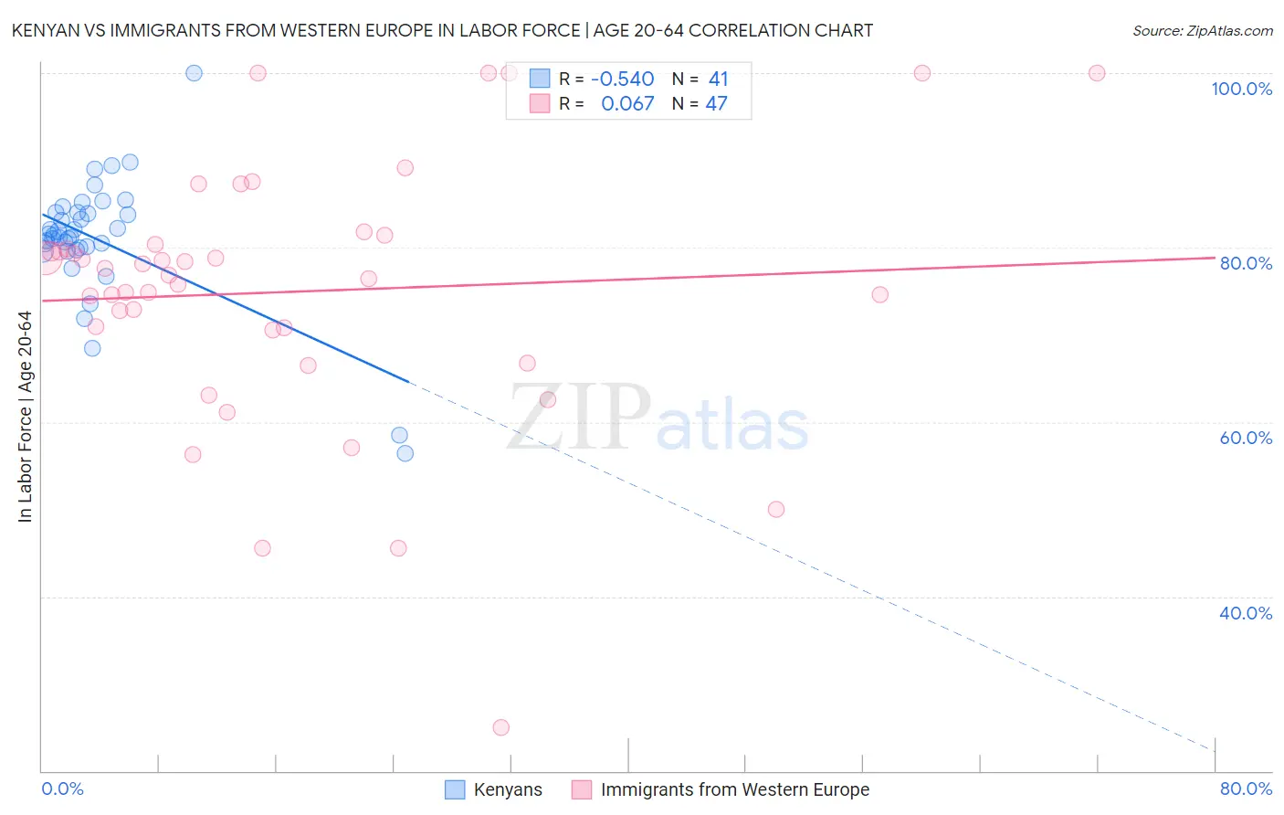 Kenyan vs Immigrants from Western Europe In Labor Force | Age 20-64
