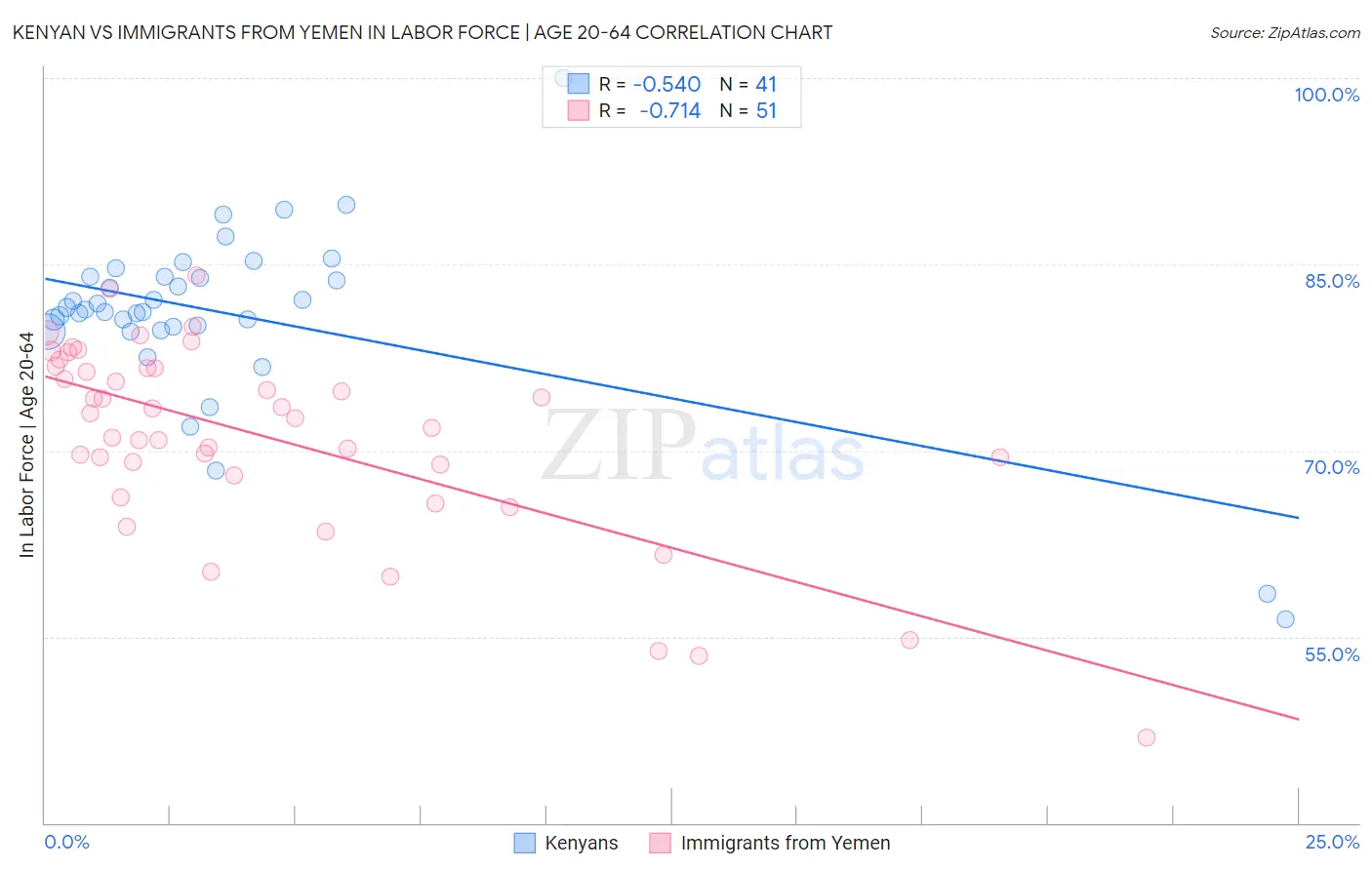 Kenyan vs Immigrants from Yemen In Labor Force | Age 20-64