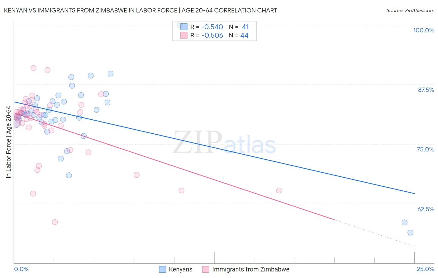 Kenyan vs Immigrants from Zimbabwe In Labor Force | Age 20-64