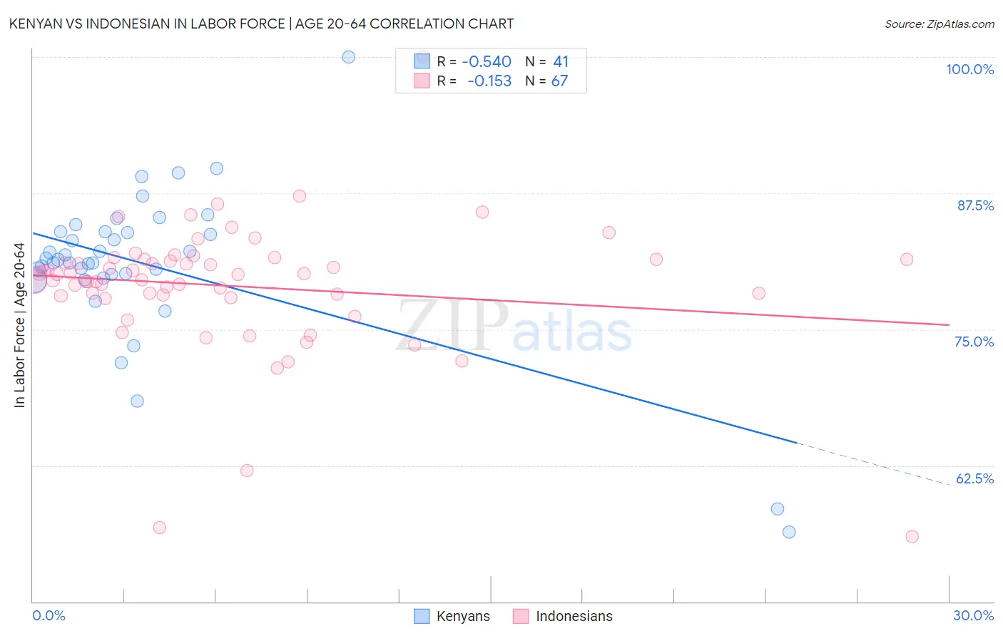 Kenyan vs Indonesian In Labor Force | Age 20-64
