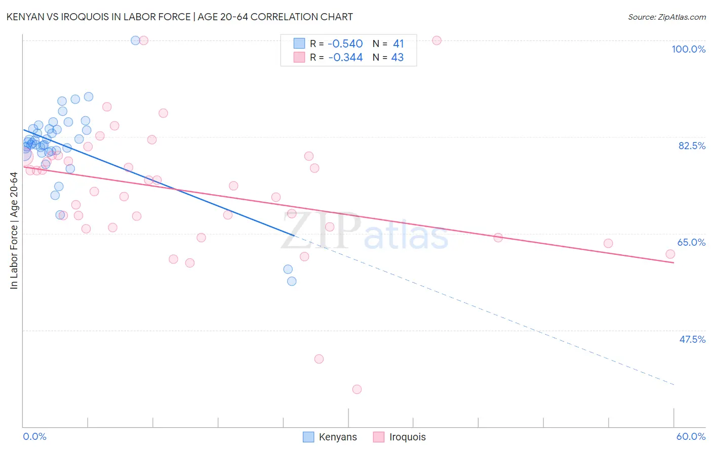 Kenyan vs Iroquois In Labor Force | Age 20-64