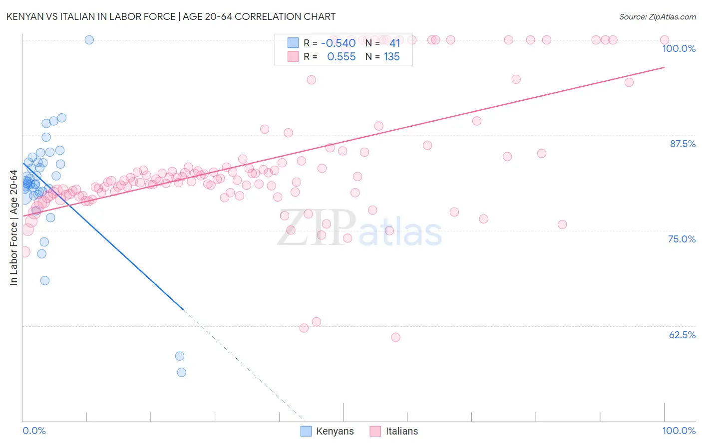 Kenyan vs Italian In Labor Force | Age 20-64
