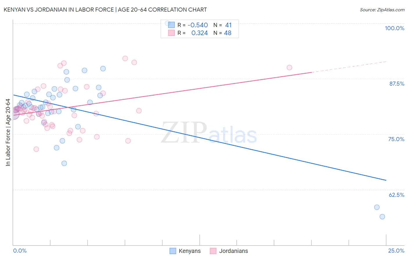 Kenyan vs Jordanian In Labor Force | Age 20-64