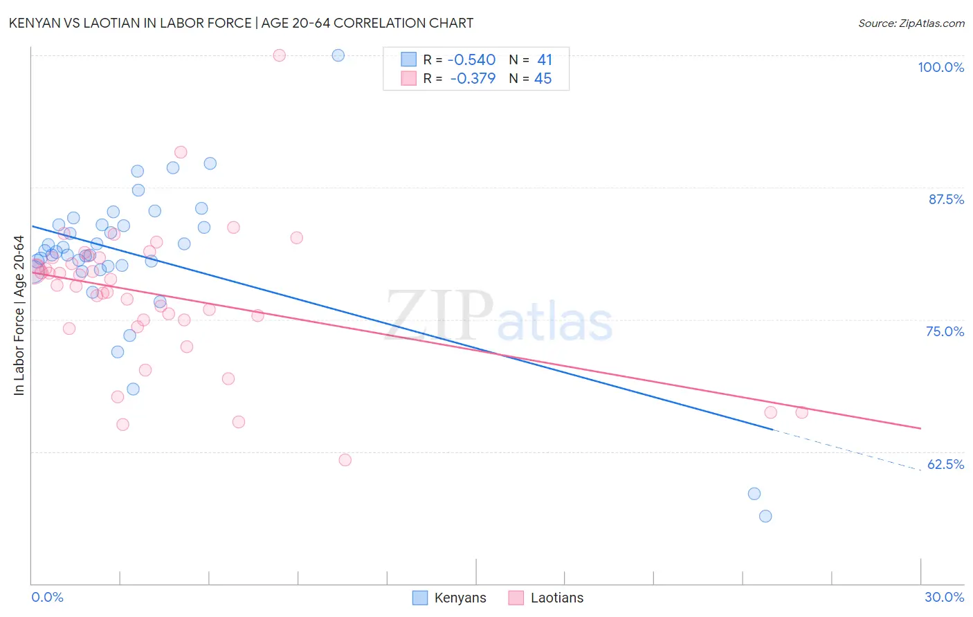 Kenyan vs Laotian In Labor Force | Age 20-64