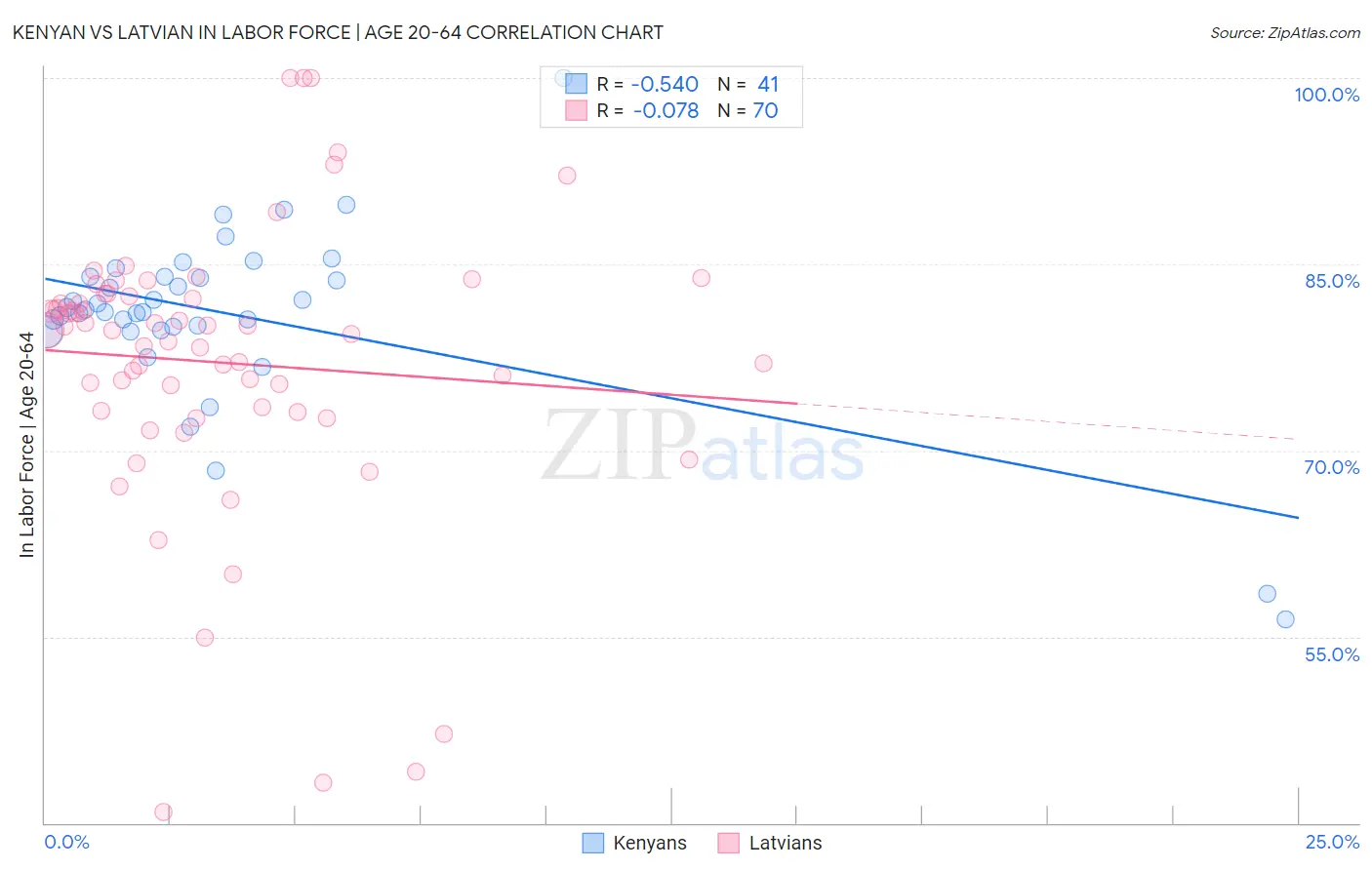 Kenyan vs Latvian In Labor Force | Age 20-64
