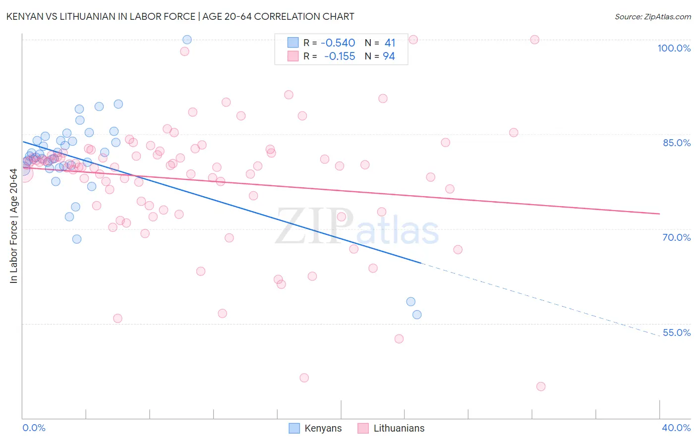 Kenyan vs Lithuanian In Labor Force | Age 20-64