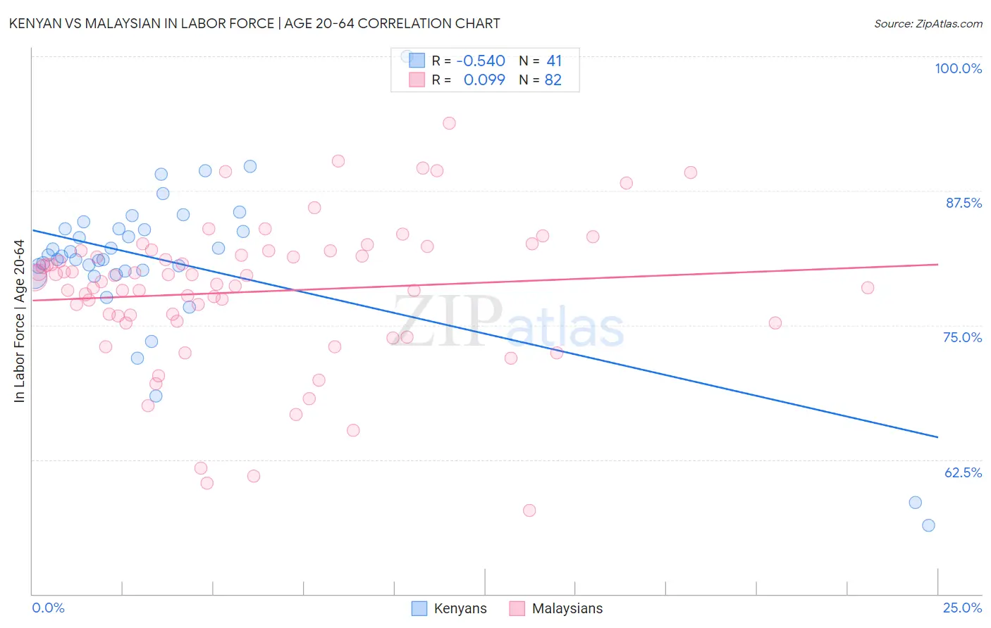 Kenyan vs Malaysian In Labor Force | Age 20-64