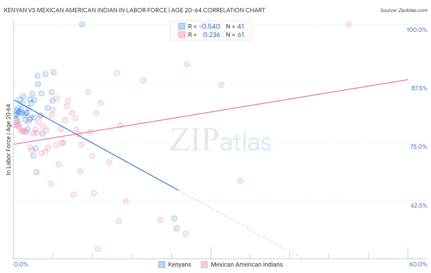 Kenyan vs Mexican American Indian In Labor Force | Age 20-64