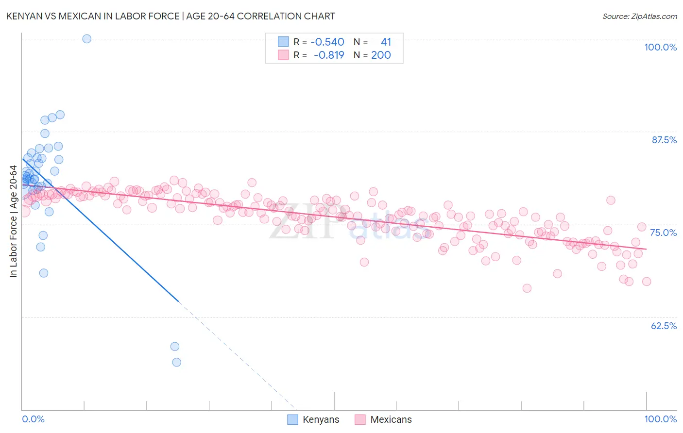 Kenyan vs Mexican In Labor Force | Age 20-64