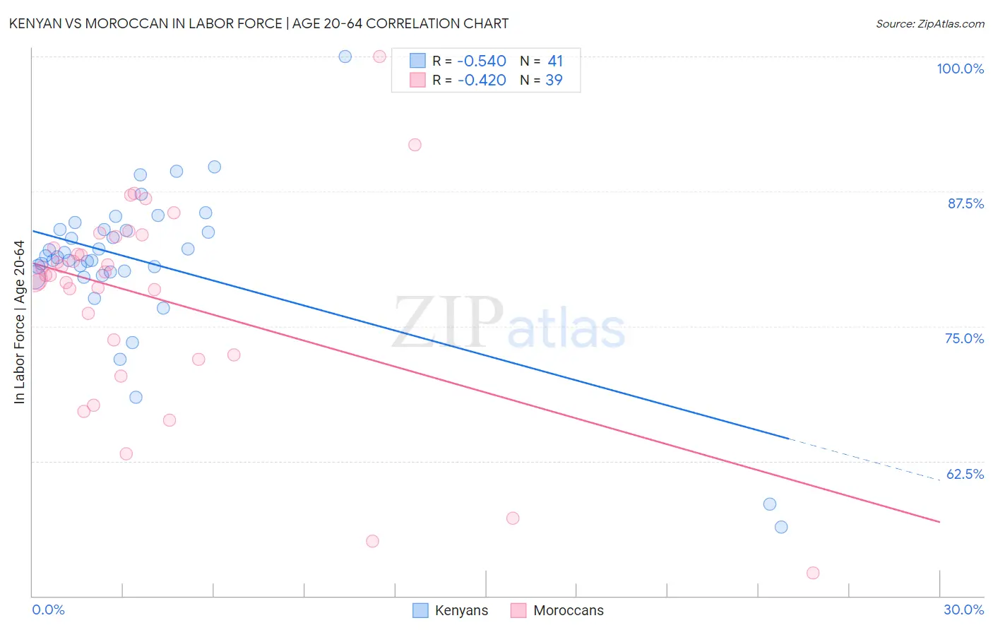Kenyan vs Moroccan In Labor Force | Age 20-64