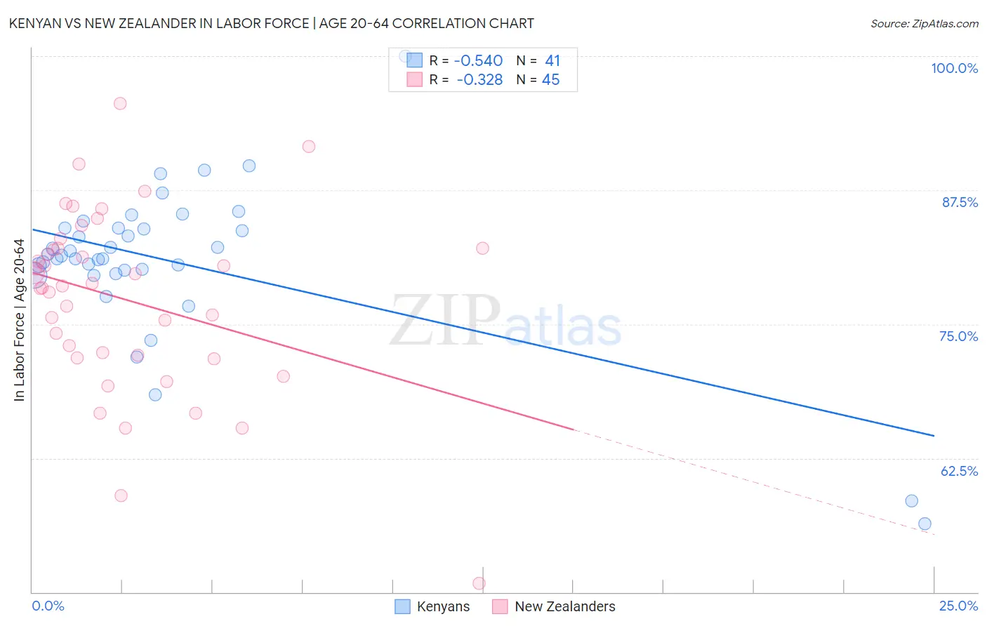 Kenyan vs New Zealander In Labor Force | Age 20-64