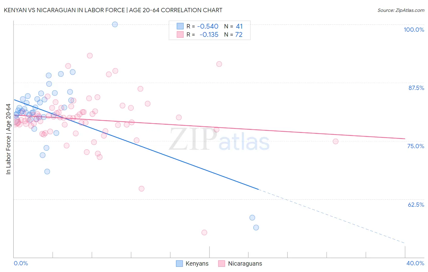 Kenyan vs Nicaraguan In Labor Force | Age 20-64